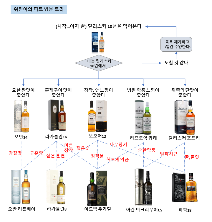  위스키, 와인 입문 테크트리 취향 찾기