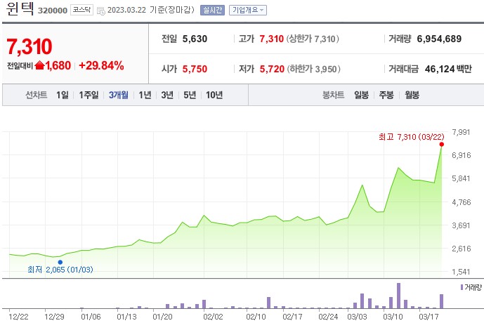  2차전지 배터리 리튬 관련주 윈텍 주가 상한가 차트 분석