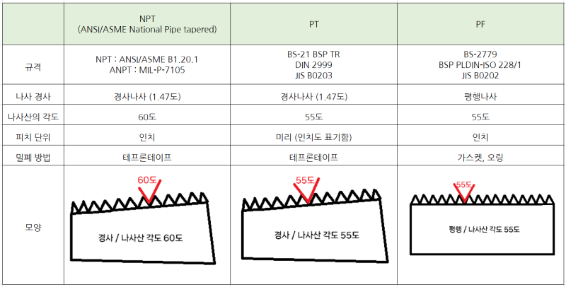 PT/NPT/PF 나사 차이점 : 네이버 블로그