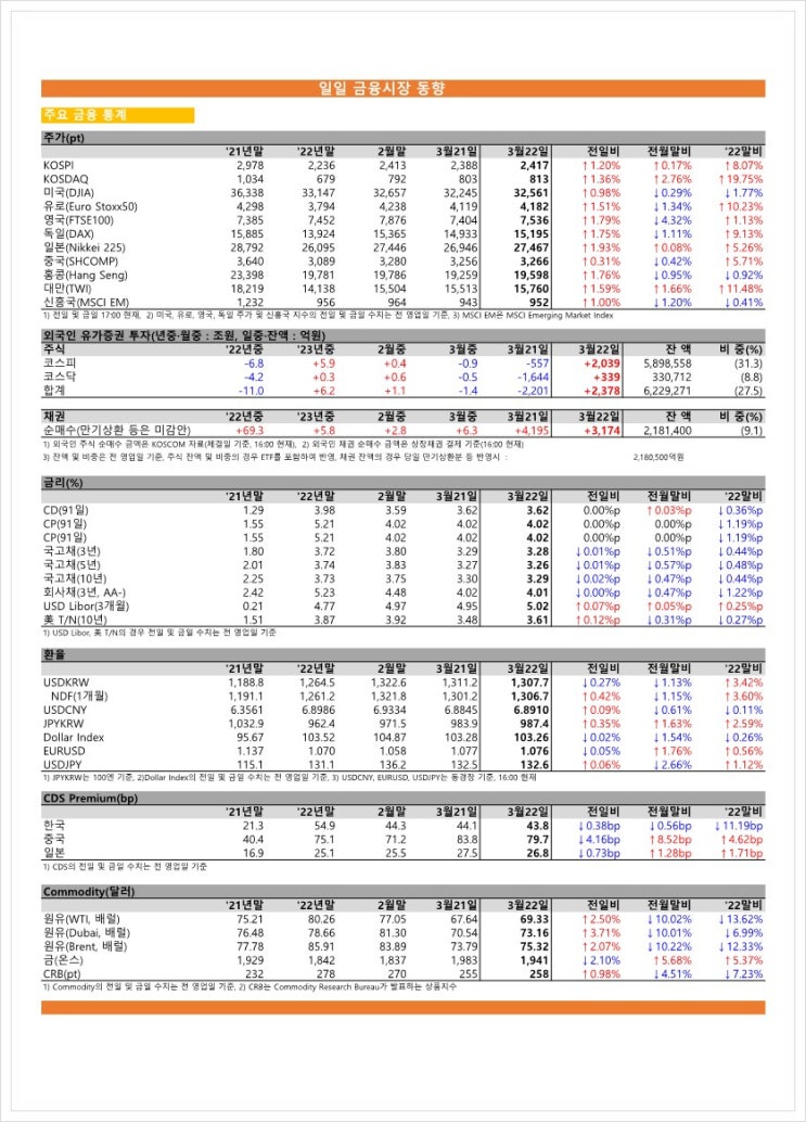 금융시장동향(23.03.22), 금융위원회