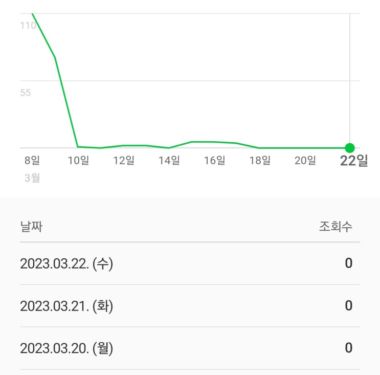 쿠팡파트너스를 네이버 블로그로 하는 건 결과적으로 불가능했다. 검색 누락 살리는 방법