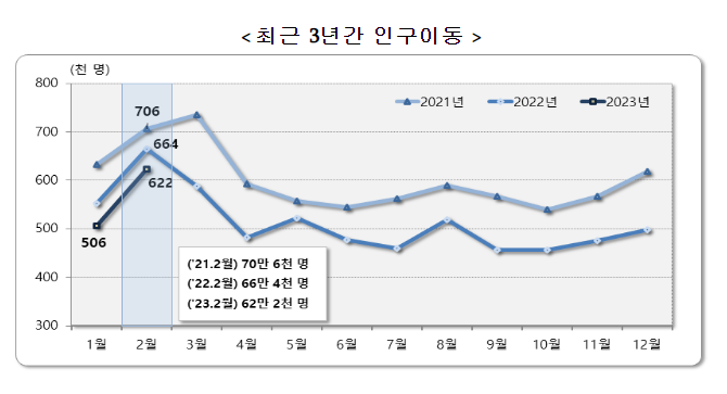 2023년 2월 국내인구이동 결과 2023년 2월 국내인구이동 결과