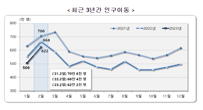 2023년 2월 국내인구이동 결과