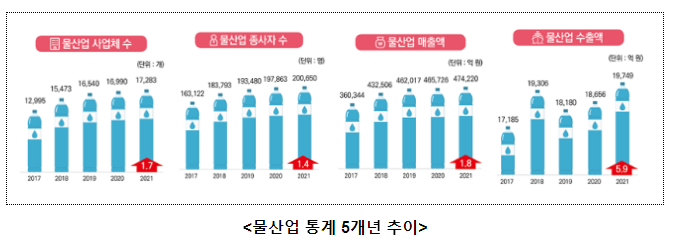 물산업 매출액 47조 4,220억 원, 전년대비 1.8% 증가 물산업 매출액 47조 4,220억 원, 전년대비 1.8% 증가