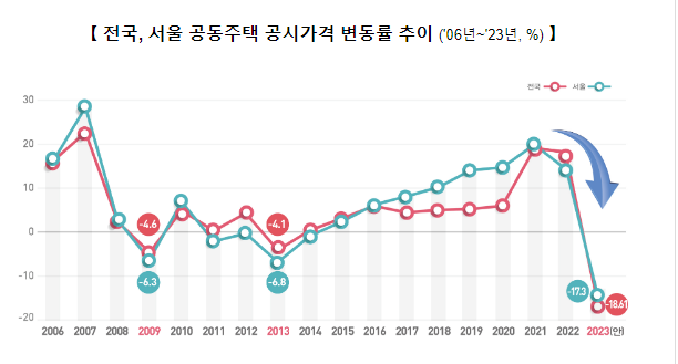2023년 공동주택 공시가격 산정 결과 및 효과 발표 2023년 공동주택 공시가격 산정 결과 및 효과 발표