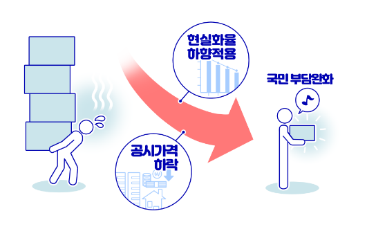 제5차 부동산 관계장관회의 개최, 2023년 공동주택 공시가격 산정 결과 및 효과 발표 제5차 부동산 관계장관회의 개최, 2023년 공동주택 공시가격 산정 결과 및 효과 발표