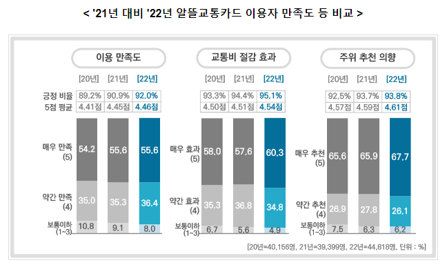 알뜰교통카드로 지난해 대중교통비 21.3% 아꼈다