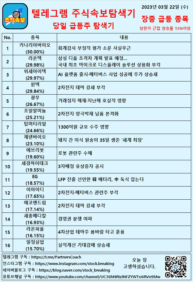  2023년 03월 22일 (수) 장중 급등종목