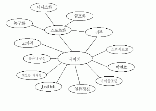  브랜드 노드 3가지 연결방법(3가지 혜택과 POP, POD)
