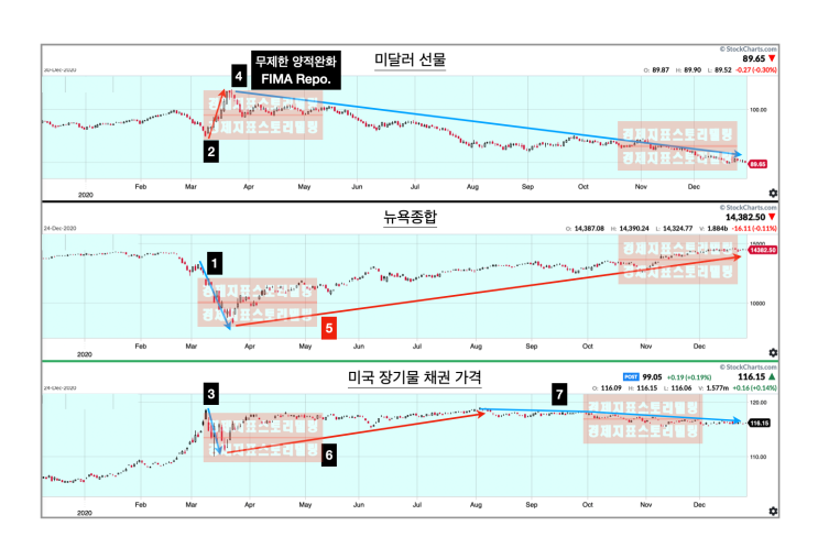  은행 연쇄 파산, 금융위기 가능성 여전한데 주식시장 상승 이유, 연준의 6개국 스와프