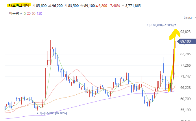 대보마그네틱! 신고가 작렬! 미친 매출&영업이익 기록! 매각이슈말고 수산화리튬으로 가는겨? 