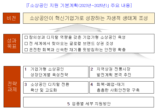 소상공인이 혁신기업가로 성장하는 생태계를 만든다_중소벤처기업부 소상공인이 혁신기업가로 성장하는 생태계를 만든다_중소벤처기업부