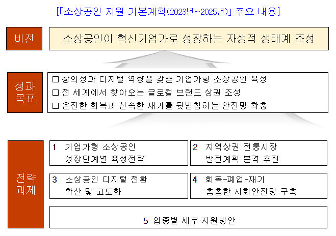 소상공인이 혁신기업가로 성장하는 생태계를 만든다_중소벤처기업부