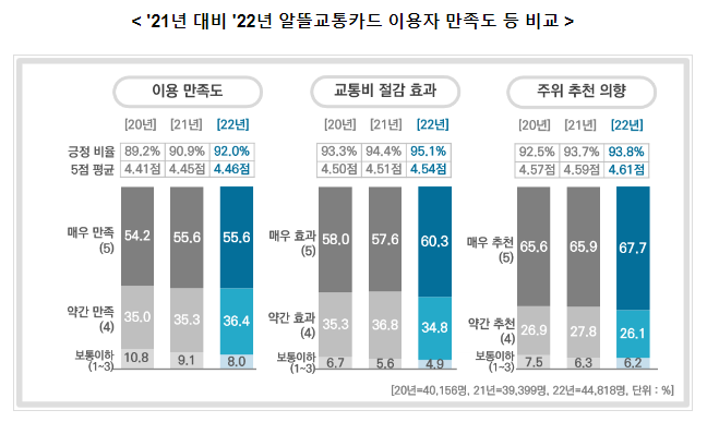 알뜰교통카드로 지난해 대중교통비 21.3% 아꼈다 알뜰교통카드로 지난해 대중교통비 21.3% 아꼈다