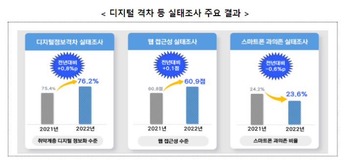 2022년도 디지털격차 등 실태조사 결과 발표