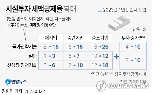 반도체 투자 대기업에 최대 25% 세액공제…수소·미래차도 지원 반도체 투자 대기업에 최대 25% 세액공제…수소·미래차도 지원