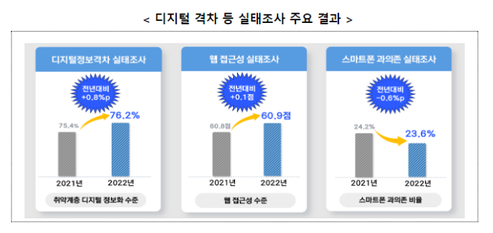 2022년도 디지털격차 등 실태조사 결과 발표 2022년도 디지털격차 등 실태조사 결과 발표