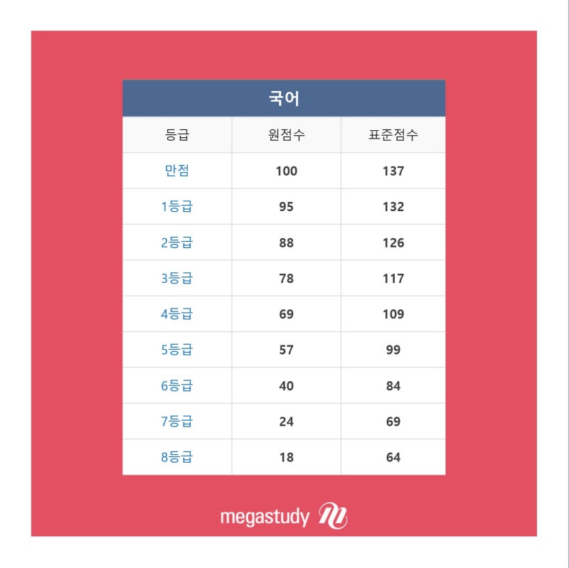 메가스터디] 2023년 고1 3월 모의고사(학평) 등급컷, 채점, 답지, 정답 공개! : 네이버 블로그