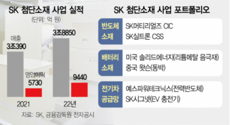  SK 지주회사 첨단소재 사업부 영업이익 1조, 시가총액 12조. 주가 저평가일까, 밸류 트랩일까?