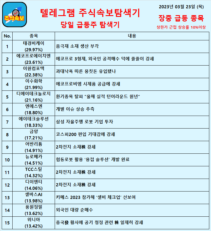  2023년 03월 23일 (수) 장중 급등종목
