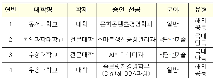 일반대학에서도 온라인 수업만으로 학사학위 취득할 수 있어요