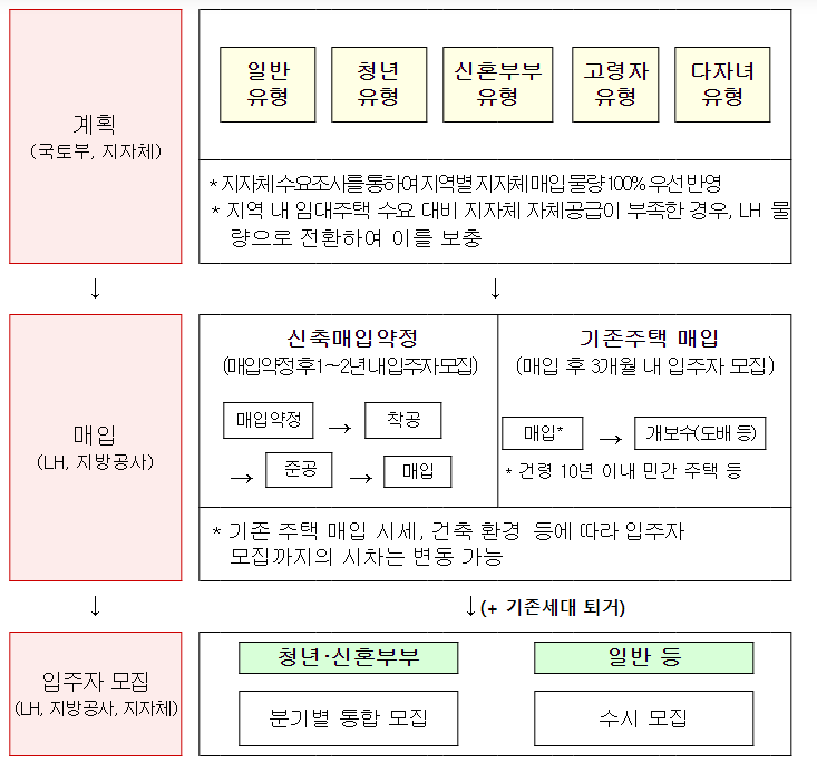 23일부터 올해 첫 청년·신혼부부매입임대주택 입주자 모집 신청하세요 23일부터 올해 첫 청년·신혼부부매입임대주택 입주자 모집 신청하세요