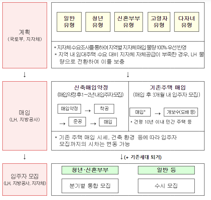 23일부터 올해 첫 청년·신혼부부매입임대주택 입주자 모집 신청하세요