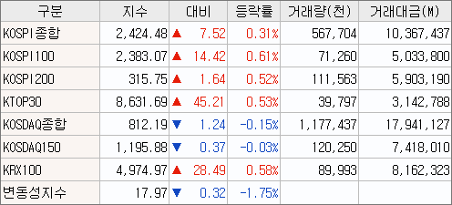 2023/03/23 국내 증시 마감시황