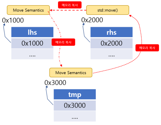 [C++] std::move 총정리 효율적인 자원 관리 C++11 move semantics nullptr pointer 주소 ...