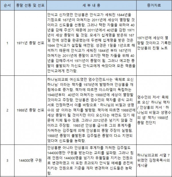 하나님의교회 종말론 사기 사건