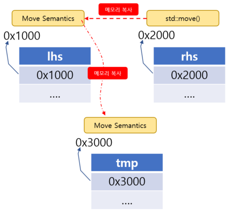 [C++] std::move 총정리 효율적인 자원 관리 C++11 move semantics nullptr pointer 주소 ...