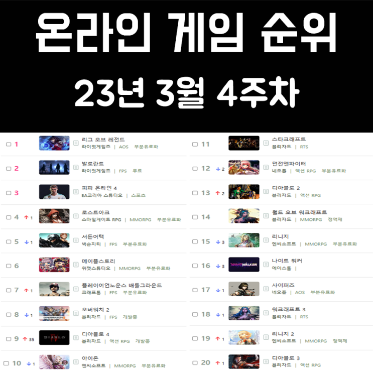 온라인 게임 순위 및 추천 23년 3월 4주차 온라인 게임 순위 및 추천 23년 3월 4주차
