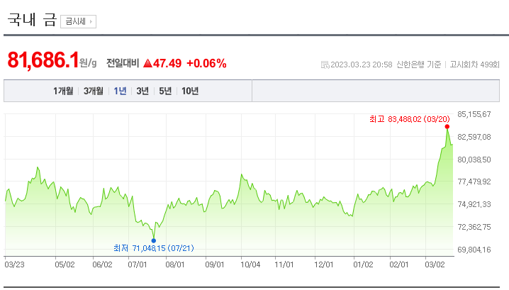 2023/03/23 금 시세(g 당 81,686.10원) 2023/03/23 금 시세(g 당 81,686.10원)