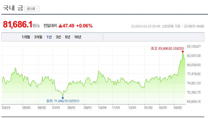 2023/03/23 금 시세(g 당 81,686.10원)