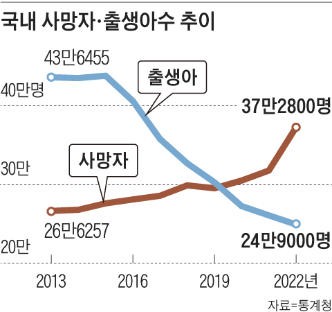 한국도 多死사회… 출생률 최저, 사망률 최고 한국도 多死사회… 출생률 최저, 사망률 최고