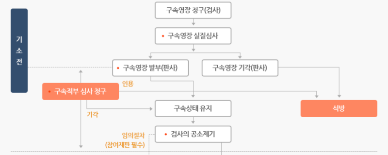 구속 전 피의자 심문 : 구속영장실질심사에 대해 알아보기! 관련 이미지 2