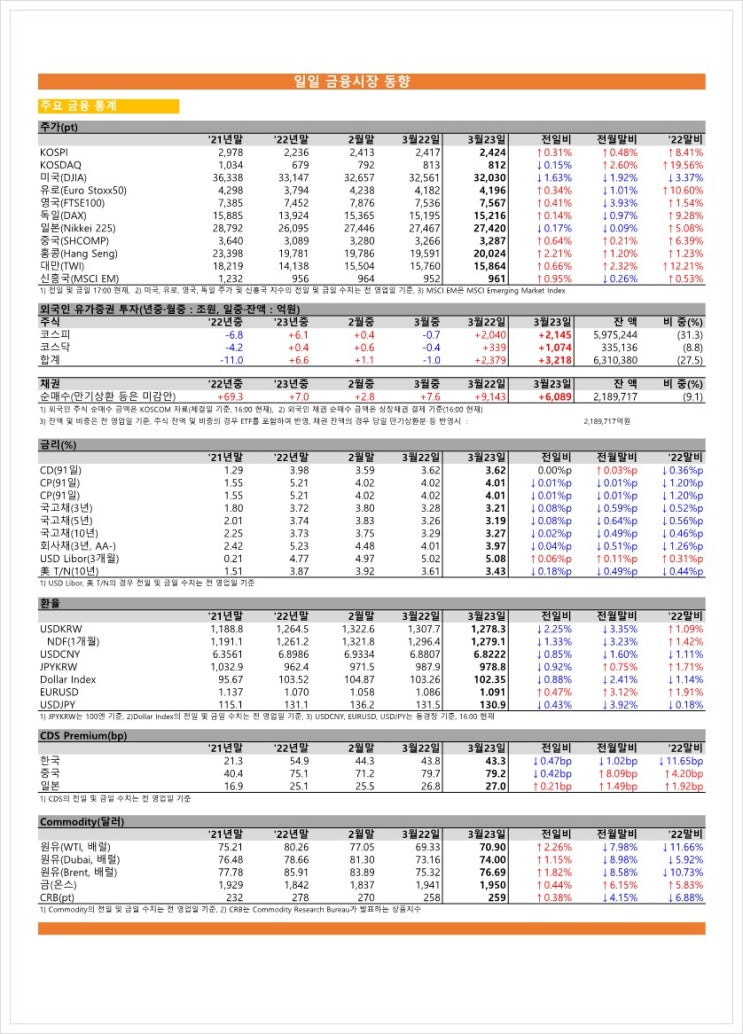 금융시장동향(23.03.23), 금융위원회