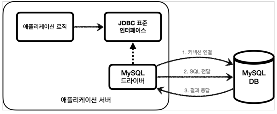 [스프링 DB 접근 기술]JDBC 이해