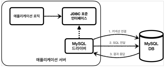 [스프링 DB 접근 기술]JDBC 이해