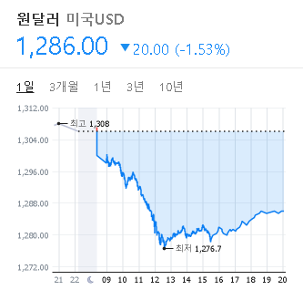2023/03/23 환율 시세(1286원) 2023/03/23 환율 시세(1286원)