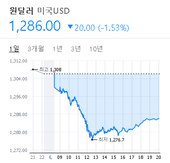 2023/03/23 환율 시세(1286원)