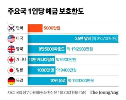 한국의 예금자보호한도 5천에서 상향될까?