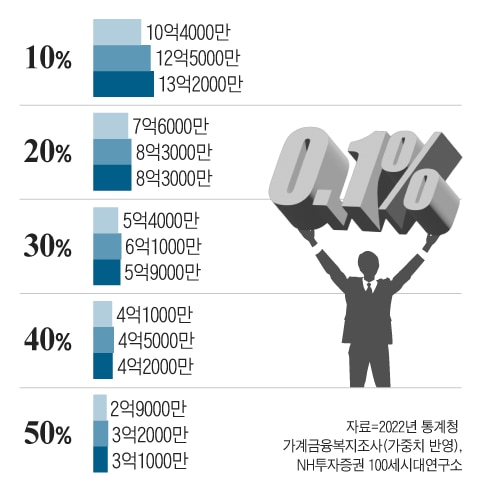 은퇴 임박한 5060, 순자산 3억 모았으면 평균... 상위 10%는?