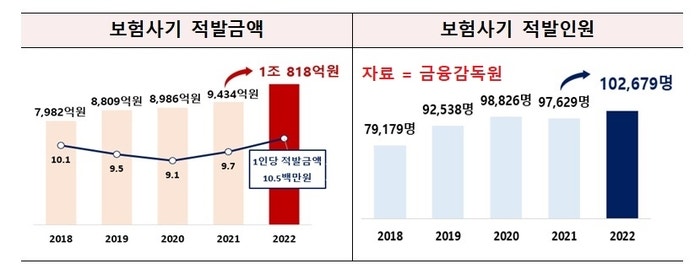 “50대 사기꾼 가장 많았다”…보험사기 금액 1조원 돌파 “50대 사기꾼 가장 많았다”…보험사기 금액 1조원 돌파