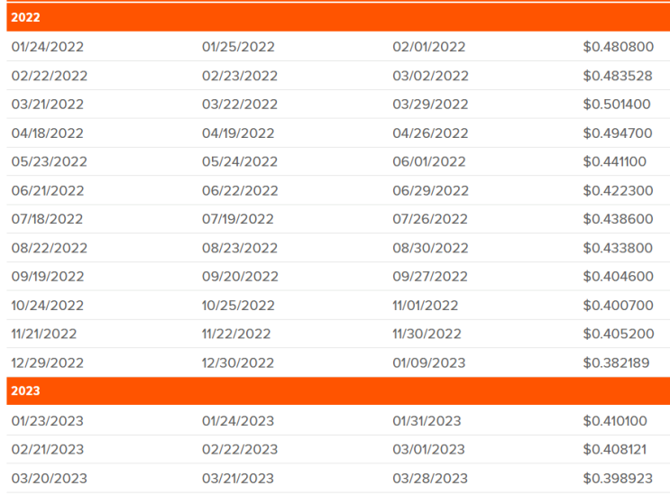  XYLD 미국 고배당 ETF 23년 3월 배당 정보(배당율 12%)
