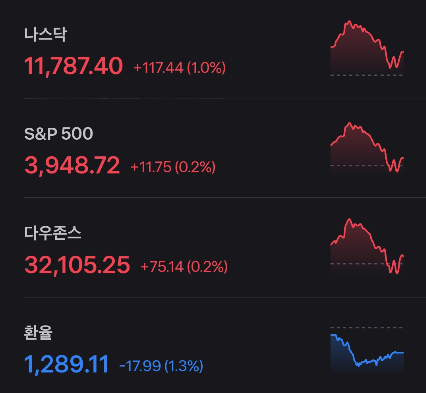 2023/03/24 해외 증시 마감 시황