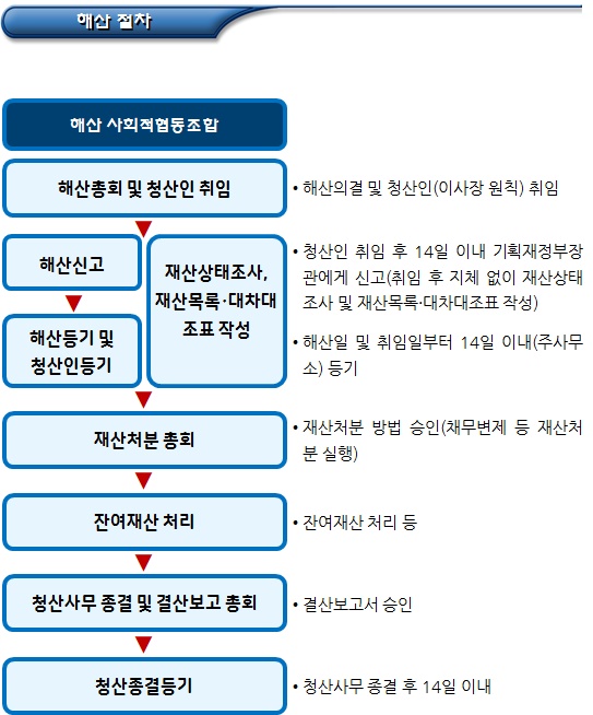 사회적협동조합 해산 및 청산 절차 사회적협동조합 해산 및 청산 절차