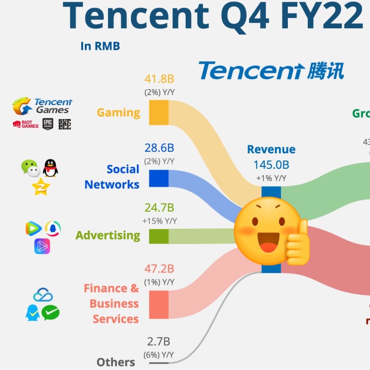 텐센트(Tencent) 손익계산서 & 실적 '22.4분기