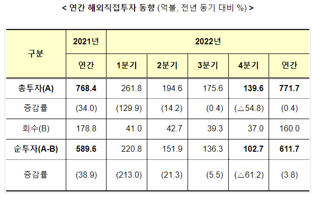 2022년 연간 해외직접투자 동향_기획재정부 2022년 연간 해외직접투자 동향_기획재정부