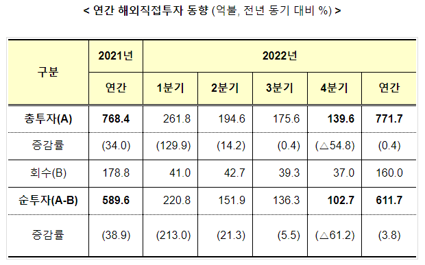 2022년 연간 해외직접투자 동향_기획재정부